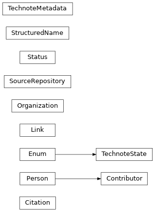 Inheritance diagram of technote.metadata.model.Organization, technote.metadata.model.Person, technote.metadata.model.Contributor, technote.metadata.model.SourceRepository, technote.metadata.model.TechnoteMetadata, technote.metadata.model.TechnoteState, technote.metadata.model.Status, technote.metadata.model.Citation, technote.metadata.model.Link, technote.metadata.model.StructuredName