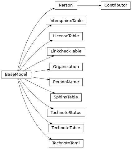 Inheritance diagram of technote.sources.tomlsettings.TechnoteToml, technote.sources.tomlsettings.TechnoteTable, technote.sources.tomlsettings.LicenseTable, technote.sources.tomlsettings.TechnoteStatus, technote.sources.tomlsettings.Organization, technote.sources.tomlsettings.PersonName, technote.sources.tomlsettings.Person, technote.sources.tomlsettings.Contributor, technote.sources.tomlsettings.SphinxTable, technote.sources.tomlsettings.IntersphinxTable, technote.sources.tomlsettings.LinkcheckTable