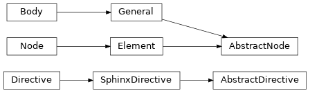 Inheritance diagram of technote.ext.abstract.AbstractDirective, technote.ext.abstract.AbstractNode