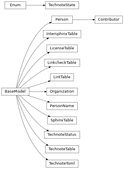 Inheritance diagram of technote.sources.tomlsettings.TechnoteToml, technote.sources.tomlsettings.TechnoteTable, technote.sources.tomlsettings.LicenseTable, technote.sources.tomlsettings.TechnoteStatus, technote.metadata.model.TechnoteState, technote.sources.tomlsettings.Organization, technote.sources.tomlsettings.PersonName, technote.sources.tomlsettings.Person, technote.sources.tomlsettings.Contributor, technote.sources.tomlsettings.SphinxTable, technote.sources.tomlsettings.IntersphinxTable, technote.sources.tomlsettings.LinkcheckTable, technote.sources.tomlsettings.LintTable