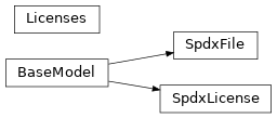 Inheritance diagram of technote.metadata.spdx.SpdxLicense, technote.metadata.spdx.SpdxFile, technote.metadata.spdx.Licenses