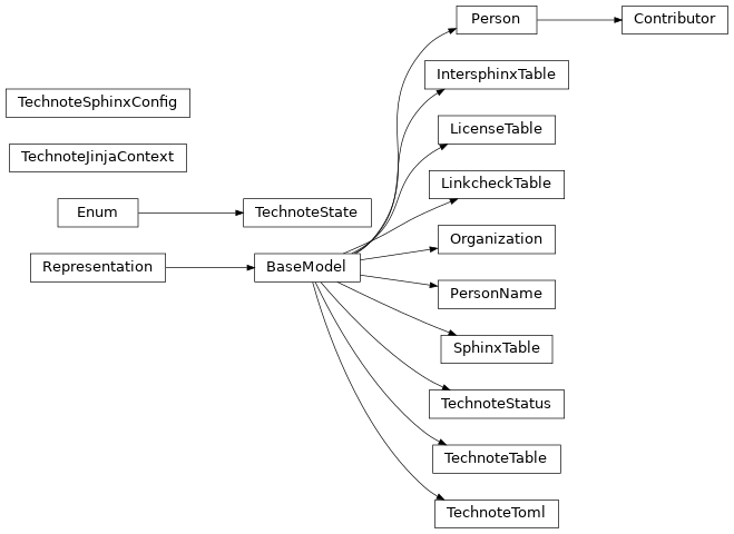 Inheritance diagram of technote.config.TechnoteToml, technote.config.TechnoteTable, technote.config.LicenseTable, technote.config.TechnoteStatus, technote.config.TechnoteState, technote.config.Organization, technote.config.PersonName, technote.config.Person, technote.config.Contributor, technote.config.SphinxTable, technote.config.IntersphinxTable, technote.config.LinkcheckTable, technote.config.TechnoteSphinxConfig, technote.config.TechnoteJinjaContext