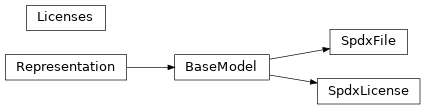 Inheritance diagram of technote.metadata.spdx.SpdxLicense, technote.metadata.spdx.SpdxFile, technote.metadata.spdx.Licenses