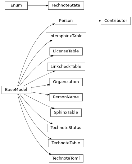 Inheritance diagram of technote.sources.tomlsettings.TechnoteToml, technote.sources.tomlsettings.TechnoteTable, technote.sources.tomlsettings.LicenseTable, technote.sources.tomlsettings.TechnoteStatus, technote.metadata.model.TechnoteState, technote.sources.tomlsettings.Organization, technote.sources.tomlsettings.PersonName, technote.sources.tomlsettings.Person, technote.sources.tomlsettings.Contributor, technote.sources.tomlsettings.SphinxTable, technote.sources.tomlsettings.IntersphinxTable, technote.sources.tomlsettings.LinkcheckTable
