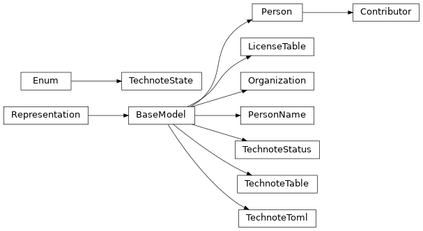 Inheritance diagram of technote.config.TechnoteToml, technote.config.TechnoteTable, technote.config.LicenseTable, technote.config.TechnoteStatus, technote.config.TechnoteState, technote.config.Organization, technote.config.PersonName, technote.config.Person, technote.config.Contributor