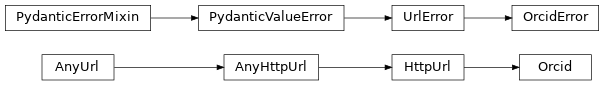 Inheritance diagram of technote.metadata.orcid.Orcid, technote.metadata.orcid.OrcidError