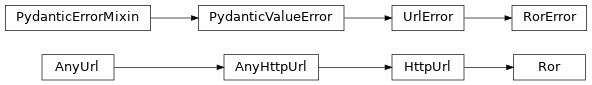 Inheritance diagram of technote.metadata.ror.Ror, technote.metadata.ror.RorError
