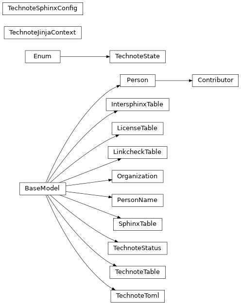 Inheritance diagram of technote.config.TechnoteToml, technote.config.TechnoteTable, technote.config.LicenseTable, technote.config.TechnoteStatus, technote.config.TechnoteState, technote.config.Organization, technote.config.PersonName, technote.config.Person, technote.config.Contributor, technote.config.SphinxTable, technote.config.IntersphinxTable, technote.config.LinkcheckTable, technote.config.TechnoteSphinxConfig, technote.config.TechnoteJinjaContext